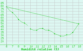 Courbe de l'humidit relative pour Murcia / Alcantarilla