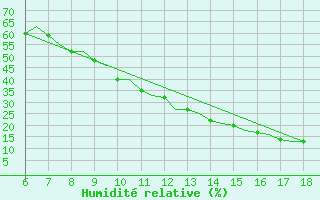 Courbe de l'humidit relative pour Madrid / Getafe