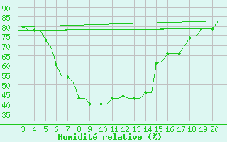 Courbe de l'humidit relative pour Chrysoupoli Airport