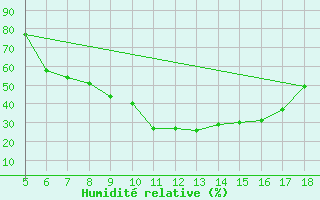 Courbe de l'humidit relative pour Kozani Airport
