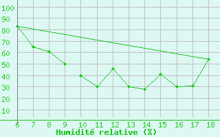 Courbe de l'humidit relative pour Murcia / Alcantarilla