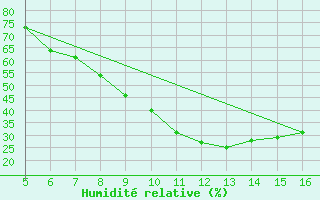 Courbe de l'humidit relative pour Ismailia