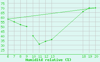 Courbe de l'humidit relative pour Makarska
