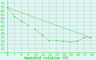 Courbe de l'humidit relative pour Cankiri