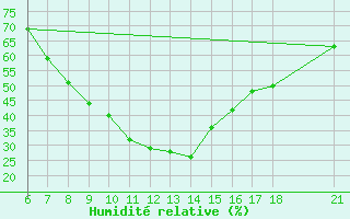 Courbe de l'humidit relative pour Kirikkale