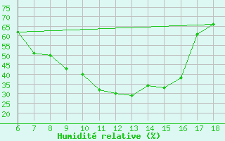 Courbe de l'humidit relative pour Erzincan