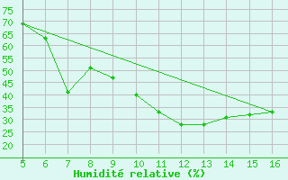 Courbe de l'humidit relative pour Ismailia