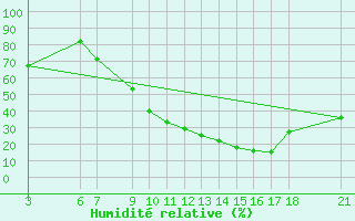 Courbe de l'humidit relative pour Beni-Mellal