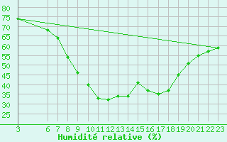 Courbe de l'humidit relative pour Krangede