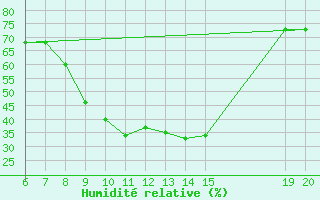 Courbe de l'humidit relative pour Tuzla