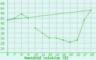 Courbe de l'humidit relative pour Dobbiaco