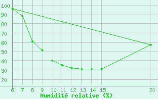 Courbe de l'humidit relative pour Bugojno