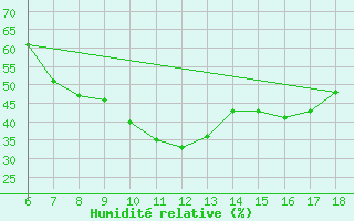 Courbe de l'humidit relative pour Ardahan
