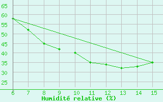 Courbe de l'humidit relative pour Bugojno