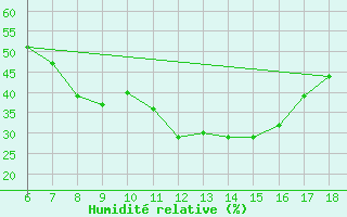 Courbe de l'humidit relative pour Cihanbeyli