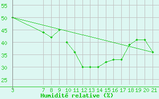 Courbe de l'humidit relative pour Garoua
