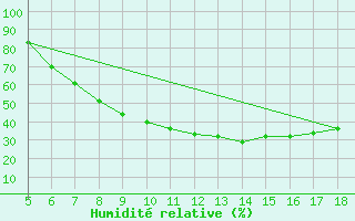 Courbe de l'humidit relative pour Guidonia