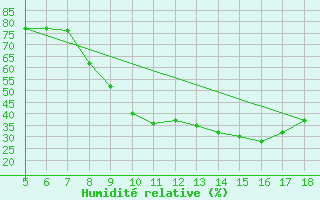 Courbe de l'humidit relative pour Novara / Cameri