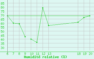 Courbe de l'humidit relative pour Knin