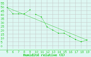 Courbe de l'humidit relative pour Madrid / Getafe