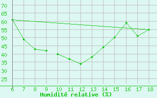 Courbe de l'humidit relative pour Gaziantep