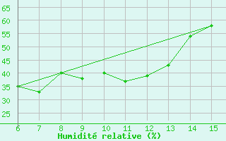 Courbe de l'humidit relative pour Kas