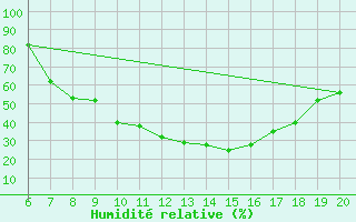 Courbe de l'humidit relative pour Tuzla