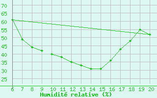 Courbe de l'humidit relative pour Zlatibor