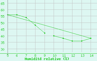 Courbe de l'humidit relative pour Huedin