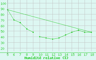 Courbe de l'humidit relative pour Guidonia