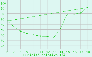 Courbe de l'humidit relative pour Igdir