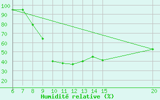 Courbe de l'humidit relative pour Bugojno