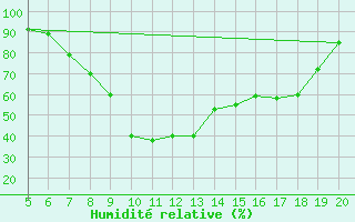 Courbe de l'humidit relative pour Viterbo