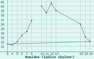 Courbe de l'humidex pour Hvar