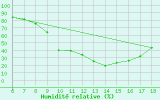 Courbe de l'humidit relative pour Campobasso