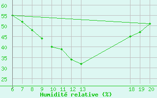 Courbe de l'humidit relative pour Knin