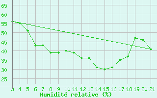 Courbe de l'humidit relative pour Rijeka / Kozala