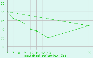 Courbe de l'humidit relative pour Bugojno
