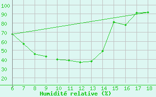 Courbe de l'humidit relative pour Igdir