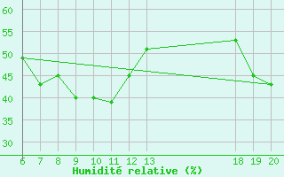Courbe de l'humidit relative pour Komiza
