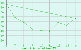 Courbe de l'humidit relative pour Morphou