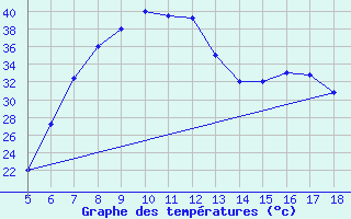 Courbe de tempratures pour Guidonia