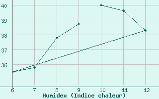 Courbe de l'humidex pour Morphou