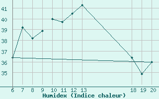 Courbe de l'humidex pour Lastovo