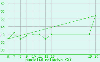 Courbe de l'humidit relative pour Makarska