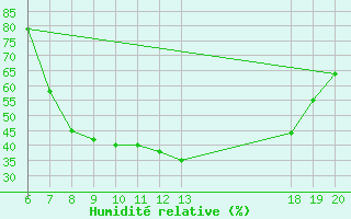 Courbe de l'humidit relative pour Pazin