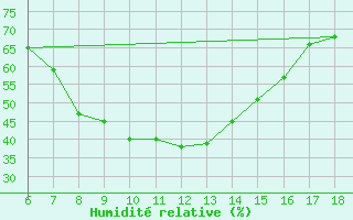 Courbe de l'humidit relative pour Igdir