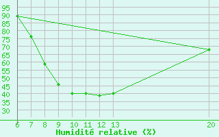 Courbe de l'humidit relative pour Jajce
