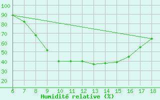 Courbe de l'humidit relative pour Passo Dei Giovi