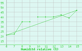 Courbe de l'humidit relative pour Kas